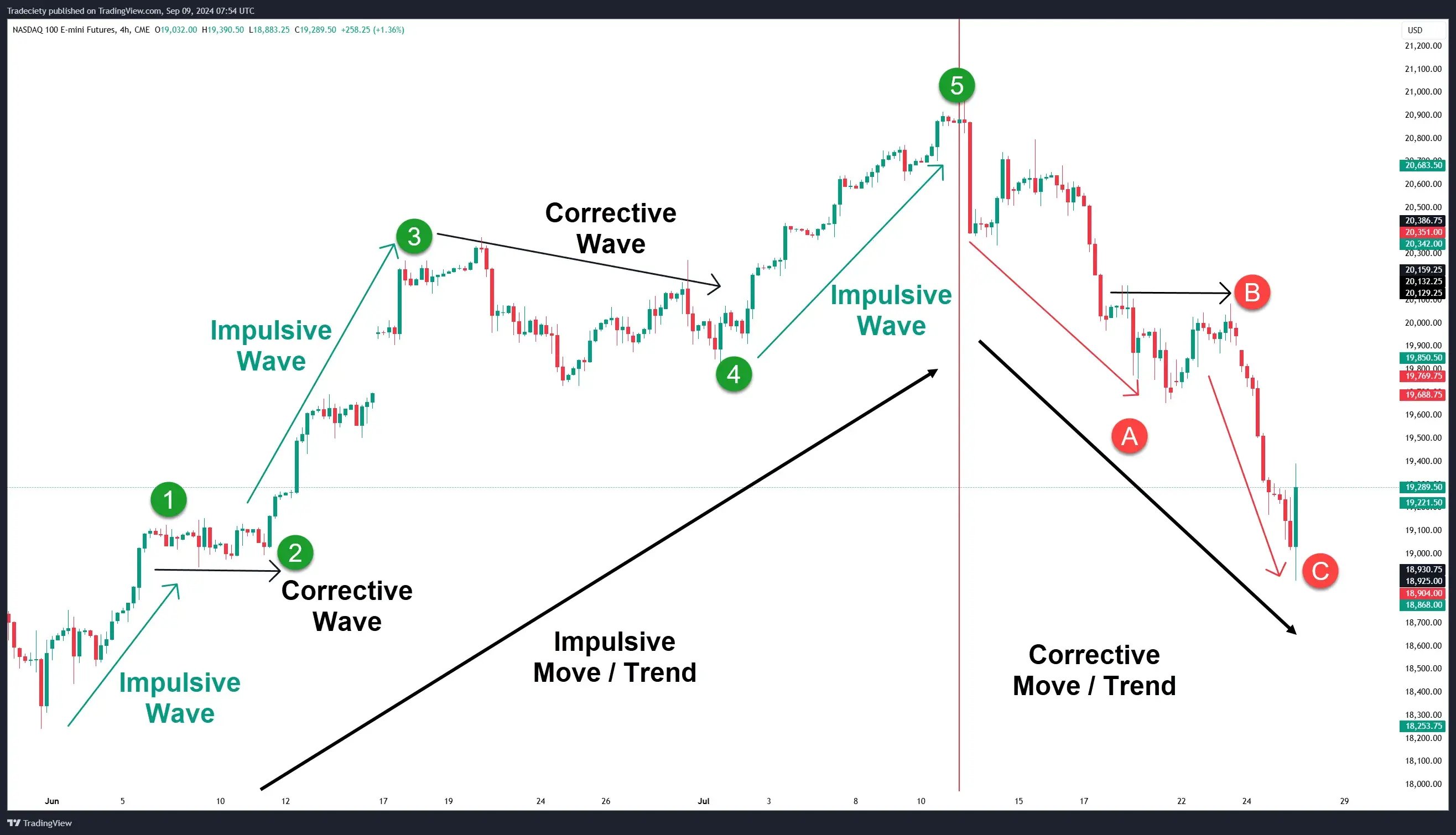 The Ultimate Trading Guide on Elliot Wave Theory
